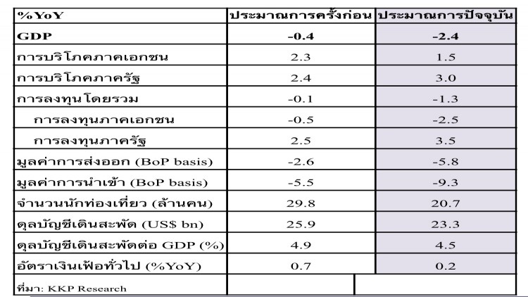 KKP ปรับจีดีพี ปีนี้ ลบแรง 2.4%