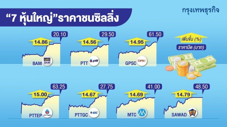 ‘7หุ้นใหญ่’ ราคาพุ่งชนซิลลิ่ง รับดัชนีรีบาวด์ '83 จุด' 