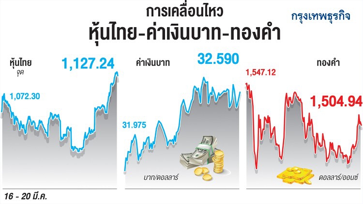 ตลาดเกาะติด 'โควิด' กดดันหุ้น-ทองคำ
