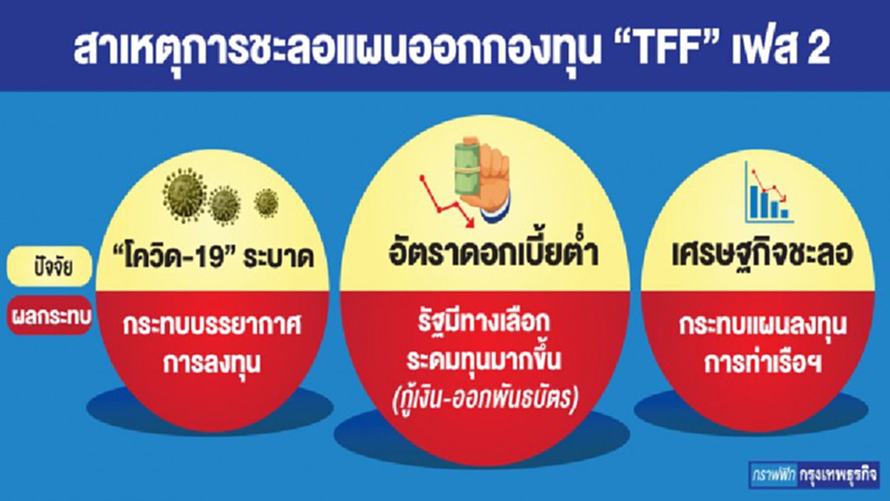 สคร.ชะลอแผนออกกองทุน ‘ทีเอฟเอฟ’ เฟส2