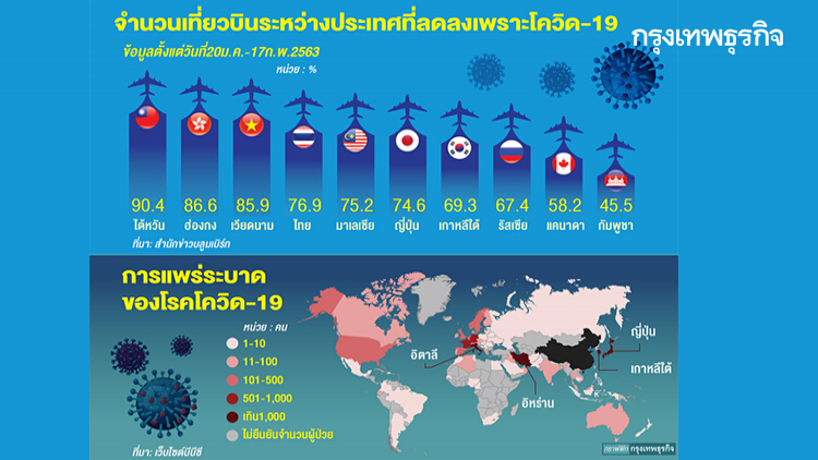 'ไต้หวัน' ลดเที่ยวบินเข้า-ออกมากสุด