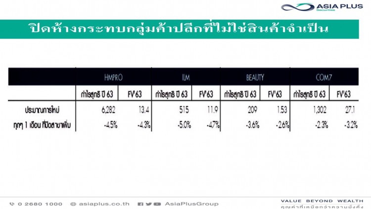 บล.เอเซีย พลัส หวั่นมาตรการปิดห้าง กระทบค้าปลีกที่ไม่ใช่สินค้าจำเป็น
