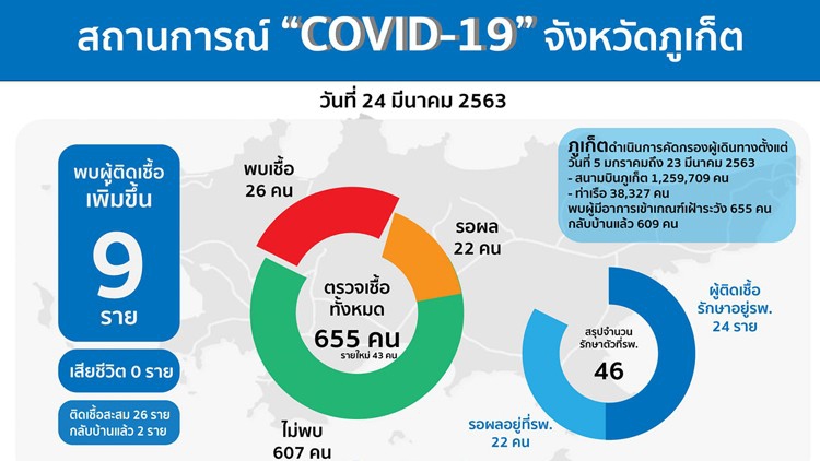 ภูเก็ตอ่วม! พบผู้ป่วย 'โควิด' เพิ่ม 9 ราย รวมสะสม 26 ราย