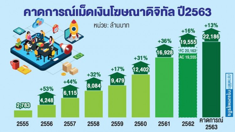 โฆษณาดิจิทัลปี 63 โตแผ่ว!  โควิด-19 เบรกแบรนด์ใช้งบ