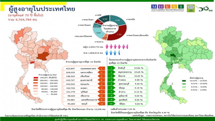 'ผู้สูงอายุ' เสี่ยงติดเชื้อโควิด-19 ที่สุด ติดแล้วอาการรุนแรง อาจเสียชีวิตได้