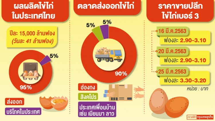 เปิดแผนอุดช่องโหว่ "วิกฤติไข่ไก่"ขาดตลาด