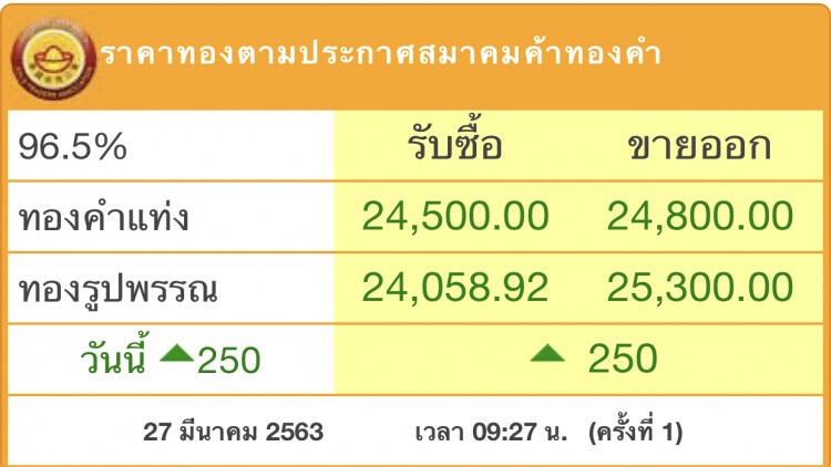 ‘ราคาทอง’เปิดตลาดเช้านี้ ‘พุ่ง’ 250บ. 