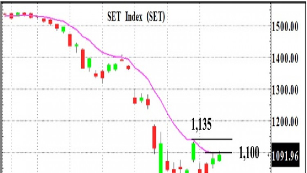 ลุ้น Window dressing