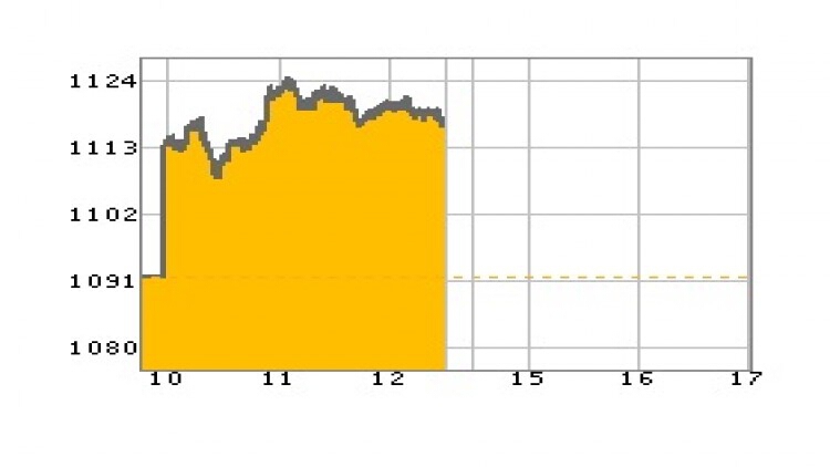 "หุ้นไทย" ภาคเช้า ปิดที่ 1,116.88 จุด บวก 24.92 จุด หรือ 2.28%