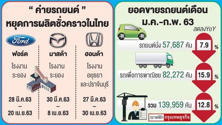 หุ้น “ชิ้นส่วนรถยนต์” กระอัก!  ค่ายรถแห่ปิดโรงงานหนีโควิด