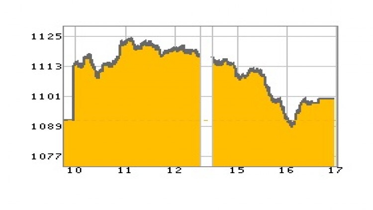 "หุ้นไทย" ภาคบ่าย ปิดตลาด 1,099.76 จุด บวก 7.80 จุด หรือ 0.71%