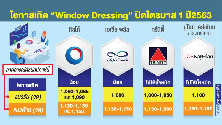 โบรกฯชี้ภาวะตลาด‘ไม่เอื้อ’ ปิดโอกาส‘วินโดว์เดรสซิ่ง’