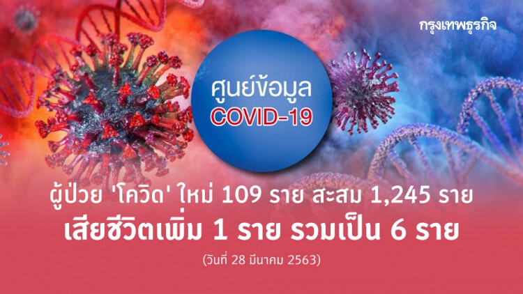 ไทยพบผู้ป่วยใหม่ 'โควิด' 109 ราย สะสม 1,245 ราย เสียชีวิต 6 ราย