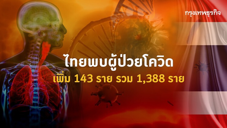 ไทยพบผู้ป่วยโควิดเพิ่ม 143 ราย รวม 1,388 ราย-เสียชีวิตเพิ่มเป็น 7 ราย