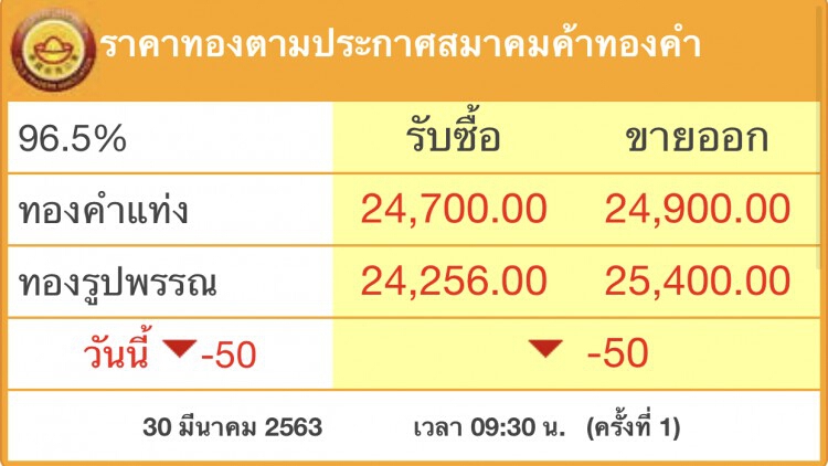 ‘ราคาทอง’เปิดตลาดเช้านี้ ‘ลง’ 50บ. 