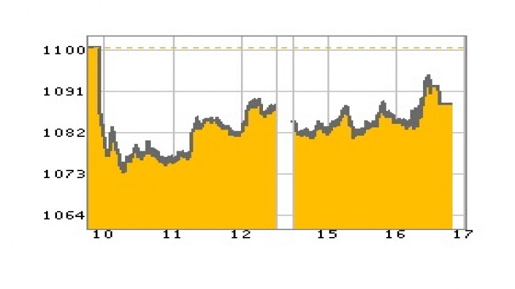 "หุ้นไทย" ภาคบ่าย ปิดตลาด 1,087.82 จุด ลบ -11.94 จุด หรือ -1.09%