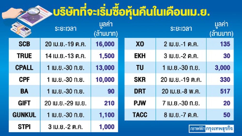 ความหวังพยุงหุ้นเม.ย.  บจ.ซื้อคืน-กอง SSF ทำงาน