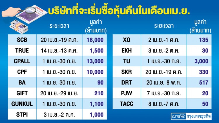 ความหวังพยุงหุ้นเม.ย.  บจ.ซื้อคืน-กอง SSF ทำงาน