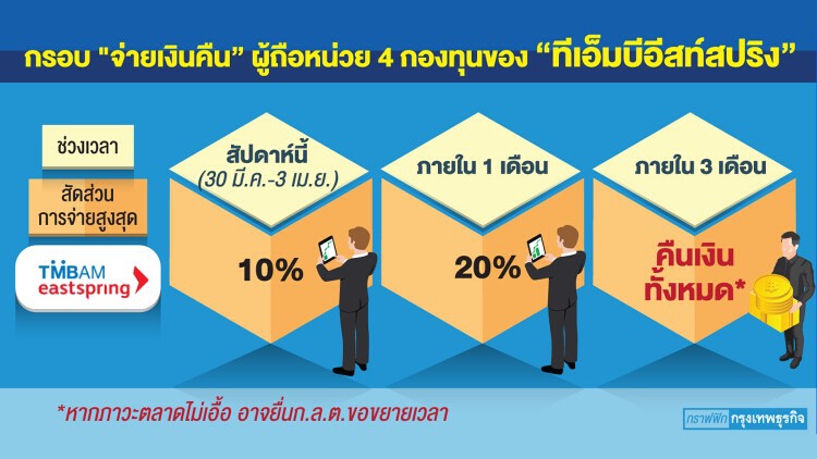 เปิดแผนคืนเงินผู้ถือหน่วย‘4กองทุน’ ‘ทีเอ็มบีอีสท์สปริง’ลั่น3เดือนจบ