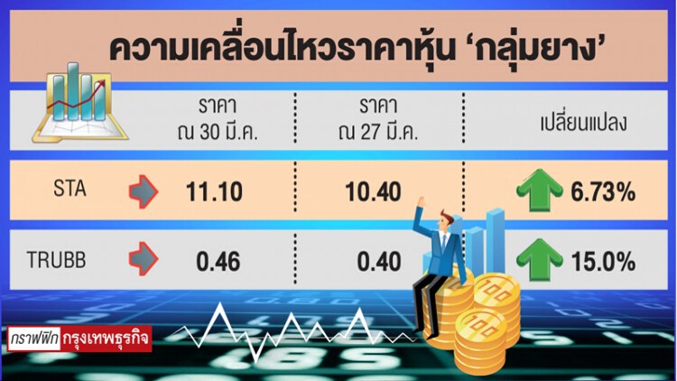 ราคาหุ้น‘กลุ่มยางพารา’พุ่งแรง  อนิสงส์‘มาเลย์’หยุดผลิต