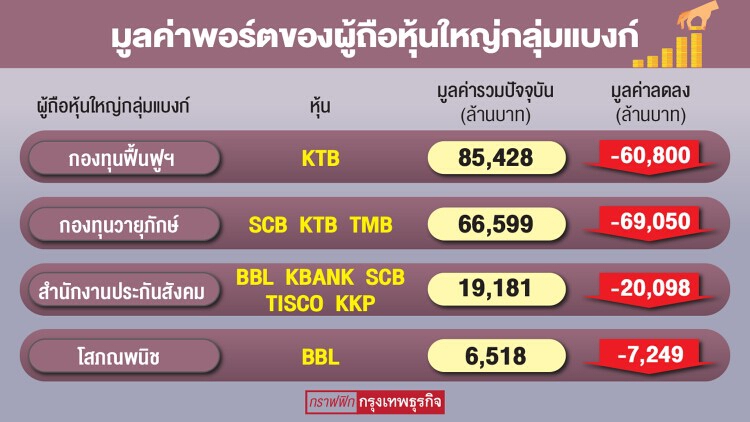 ‘กลุ่มแบงก์’ถูกแต่ไร้เสน่ห์ ผู้ถือหุ้นใหญ่มูลค่า‘พอร์ต’วูบ