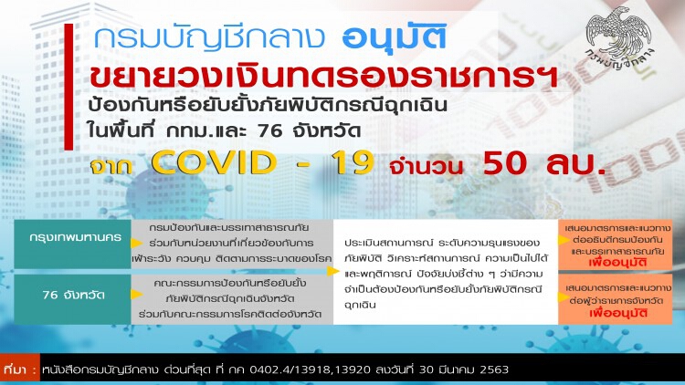 บัญชีกลางอนุมัติงบทดรอง50ล้านทุุกจังหวัดรับมือโควิด-19