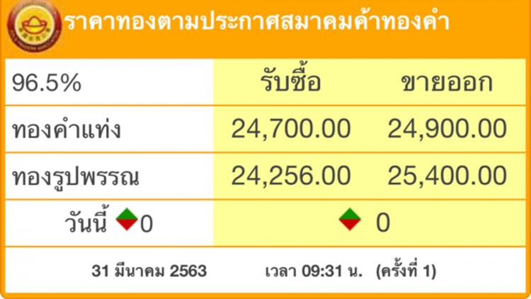 ‘ราคาทอง’เปิดตลาดวันนี้ ‘ทรงตัว’ เท่าเดิม