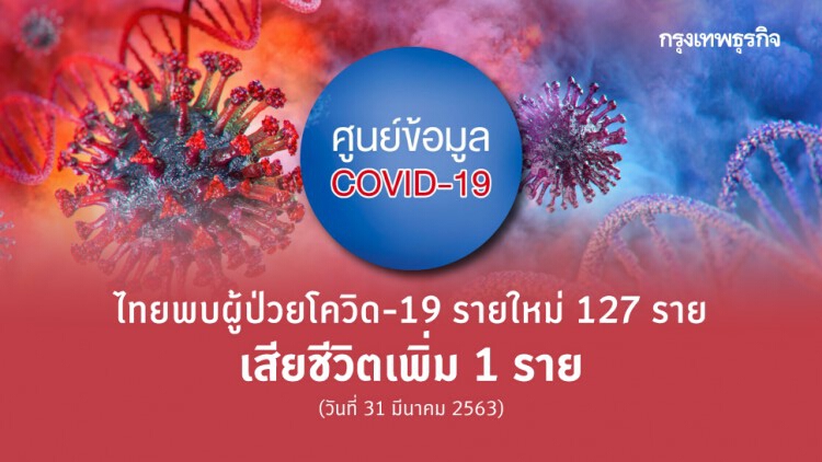 ไทยพบผู้ป่วยโควิด-19 รายใหม่ 127 ราย เสียชีวิตเพิ่ม 1 ราย