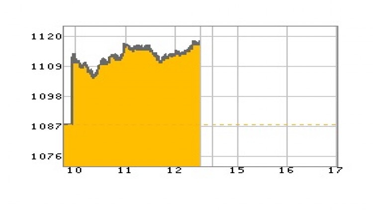 "หุ้นไทย" ภาคเช้า ปิดที่ 1,117.83 จุด บวก 30.01 จุด หรือ 2.76%