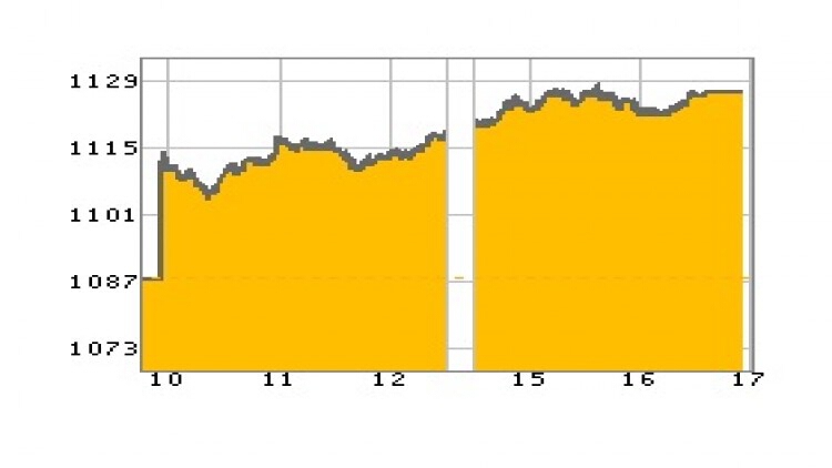 "หุ้นไทย" ภาคบ่าย ปิดตลาด 1,125.86 จุด บวก 38.04 จุด หรือ 3.50%