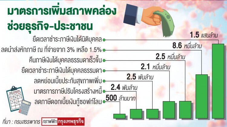 ‘สรรพากร’หมุนภาษี2.8แสนล้าน  เพิ่มสภาพคล่อง'ประคอง'เศรษฐกิจ