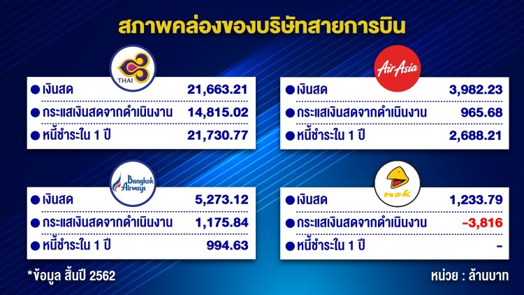 หวั่นบจ.ขาดสภาพคล่อง   กระตุ้นรัฐรับมือก่อนกระทบหนัก