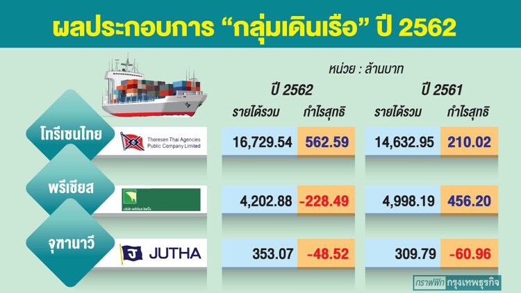 หุ้น‘กลุ่มเดินเรือ’ชนซิลลิ่ง  รับตลาดจีนฟื้นเริ่มนำเข้า 