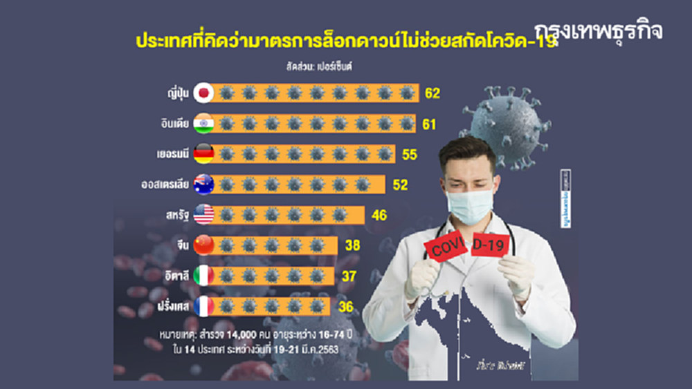 ญี่ปุ่น 'ไม่ไว้ใจ' มาตรการสกัดไวรัสของรัฐมากที่สุด