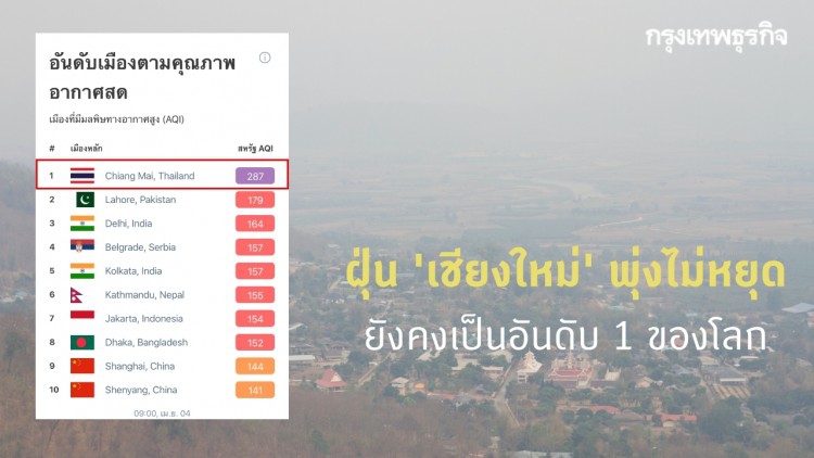ฝุ่นยังหนัก! 'เชียงใหม่' ตรวจพบ 'ฝุ่นPM2.5' ค่าสูงสุดในโลก