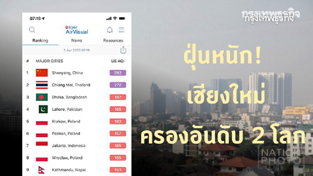 ฝุ่นหนัก! เชียงใหม่ครองอันดับสองโลก 