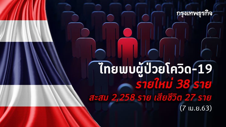 ไทย พบผู้ติดเชื้อรายใหม่ 38 ราย ยอดสะสม 2,258 ราย