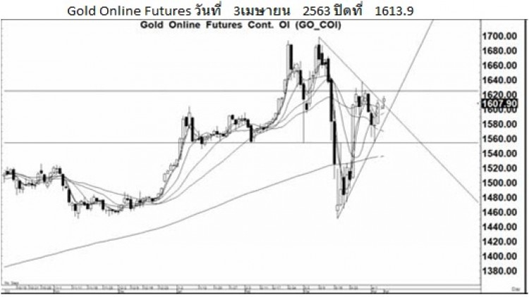 Daily "Gold Futures" (7 เม.ย.63)