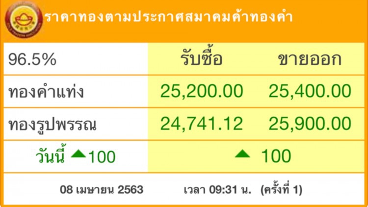 ‘ราคาทอง’ เปิดตลาดเช้านี้ ‘พุ่ง’ 100บ.