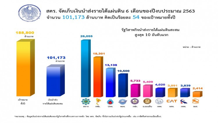 สคร.นำส่งรายได้เข้ารัฐ6เดือนแสนล้าน