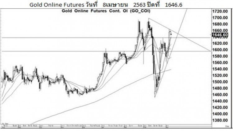 Daily "Gold Futures" (9 เม.ย.63)