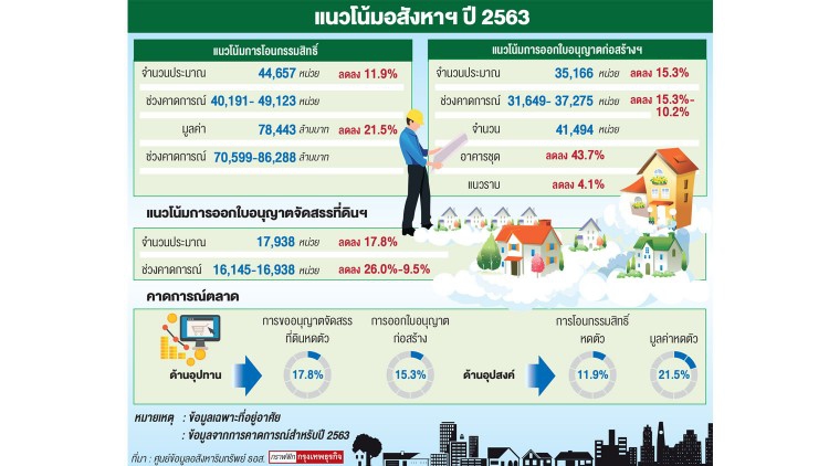 ตลาดที่อยู่อาศัยในอีอีซีปี 2563
