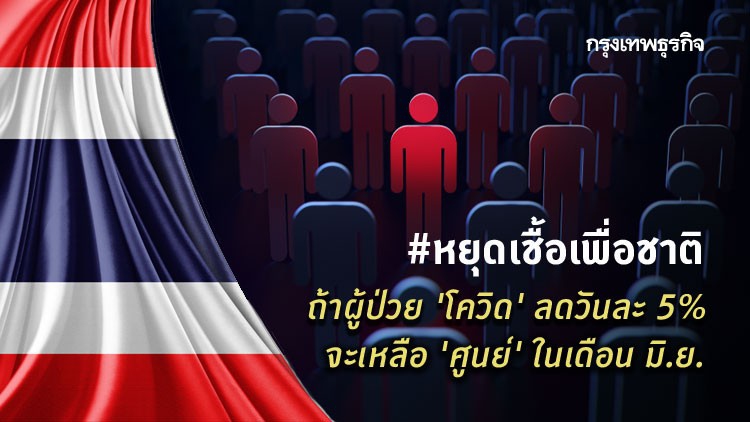 สัญญาณดี! นักวิจัยชี้ หากผู้ป่วย 'โควิด' ลดวันละ 5% จะเหลือ 'ศูนย์' ในเดือน มิ.ย.