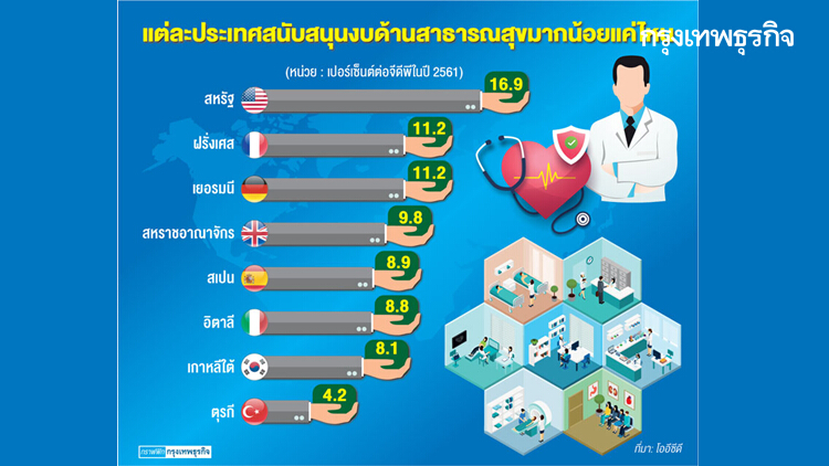 ส่องงบสาธารณสุข 8 ประเทศโควิดระบาดหนัก