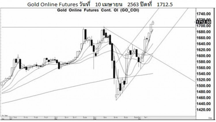 Daily "Gold Futures" (13 เม.ย.63)