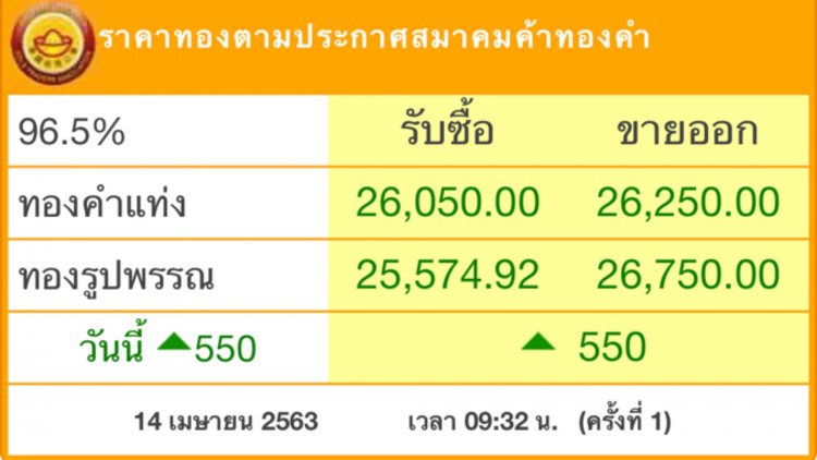 ‘ราคาทอง’เปิดตลาดเช้านี้ ‘พุ่ง’ 550 บ. 