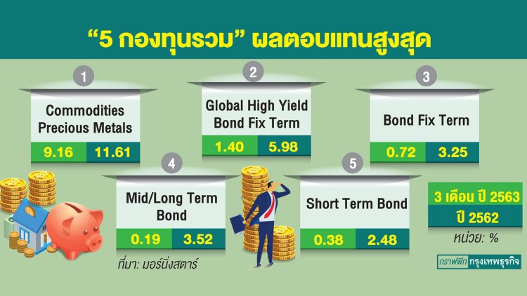 ตลาด‘กองทุนรวม’วูบ15% เงินไหลออกเฉียด‘4แสนล.'