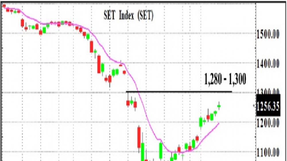 IMF ปรับลด GDP