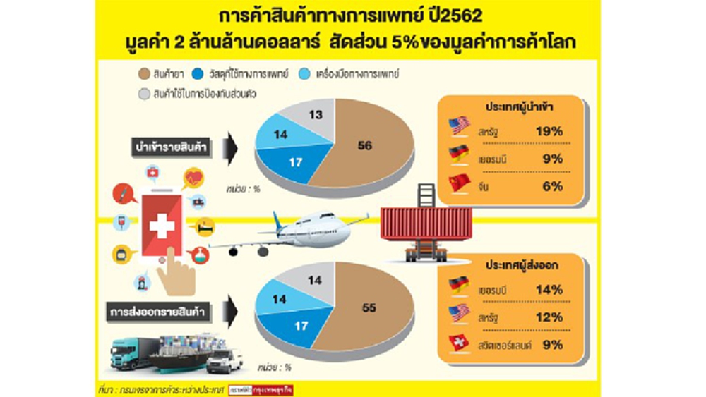 โครงสร้าง“อุตฯการแพทย์”โลก