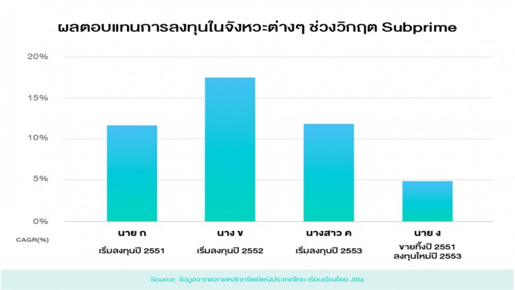 ‘Jitta’ แนะลงทุนช่วงวิกฤต จับจังหวะไม่แม่นจริง นิ่งไว้กำไรกว่า